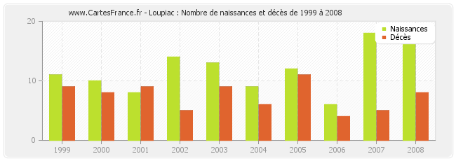 Loupiac : Nombre de naissances et décès de 1999 à 2008