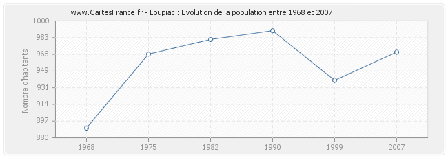 Population Loupiac