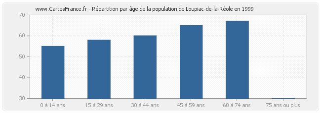 Répartition par âge de la population de Loupiac-de-la-Réole en 1999