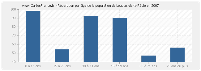 Répartition par âge de la population de Loupiac-de-la-Réole en 2007
