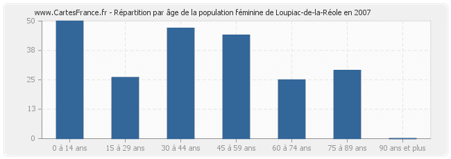 Répartition par âge de la population féminine de Loupiac-de-la-Réole en 2007