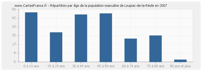 Répartition par âge de la population masculine de Loupiac-de-la-Réole en 2007