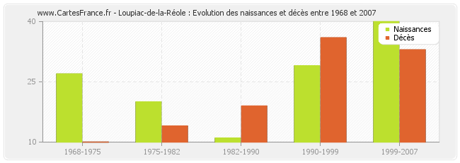 Loupiac-de-la-Réole : Evolution des naissances et décès entre 1968 et 2007