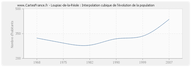 Loupiac-de-la-Réole : Interpolation cubique de l'évolution de la population