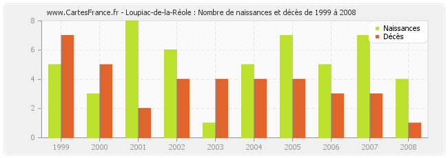 Loupiac-de-la-Réole : Nombre de naissances et décès de 1999 à 2008