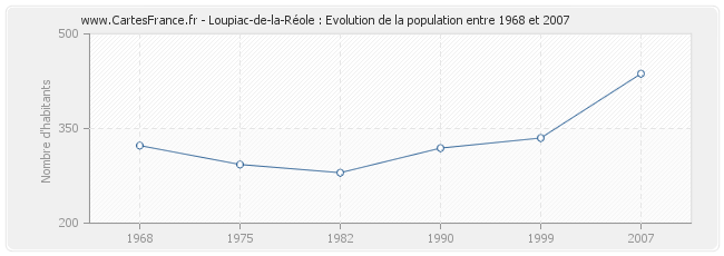 Population Loupiac-de-la-Réole