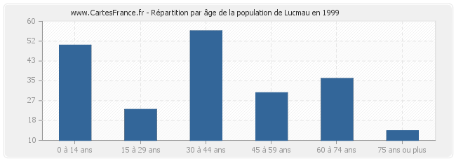 Répartition par âge de la population de Lucmau en 1999