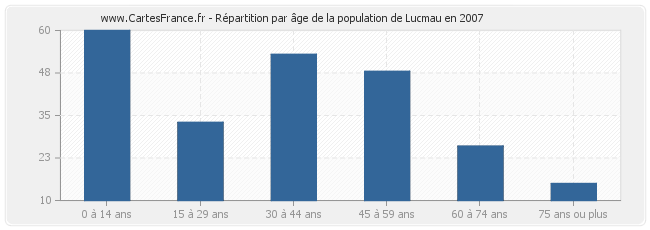 Répartition par âge de la population de Lucmau en 2007