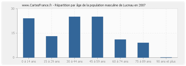 Répartition par âge de la population masculine de Lucmau en 2007