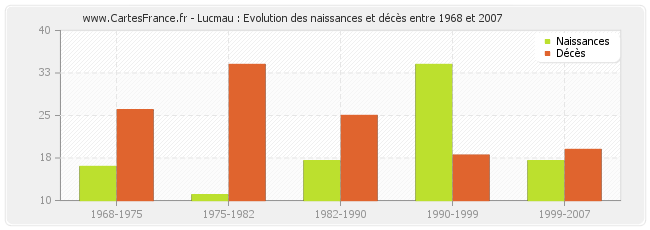 Lucmau : Evolution des naissances et décès entre 1968 et 2007