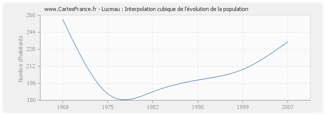 Lucmau : Interpolation cubique de l'évolution de la population