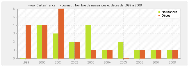 Lucmau : Nombre de naissances et décès de 1999 à 2008