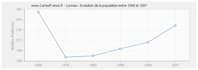 Population Lucmau