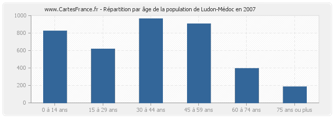 Répartition par âge de la population de Ludon-Médoc en 2007