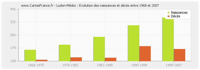 Ludon-Médoc : Evolution des naissances et décès entre 1968 et 2007