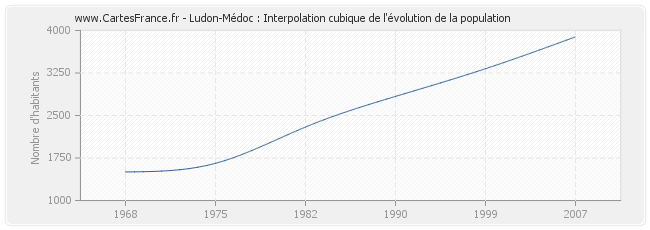 Ludon-Médoc : Interpolation cubique de l'évolution de la population