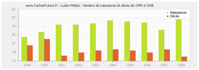 Ludon-Médoc : Nombre de naissances et décès de 1999 à 2008