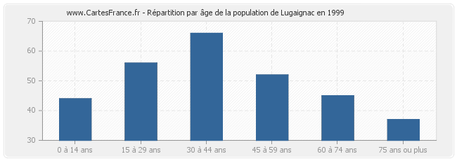 Répartition par âge de la population de Lugaignac en 1999