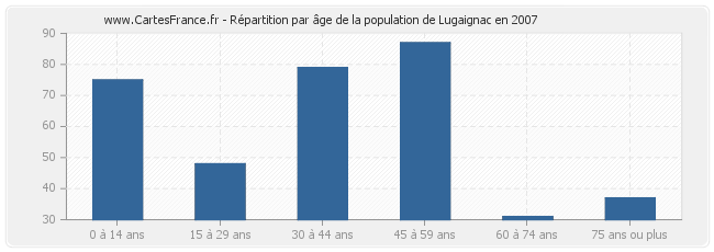Répartition par âge de la population de Lugaignac en 2007