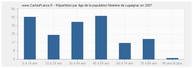 Répartition par âge de la population féminine de Lugaignac en 2007