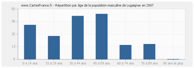 Répartition par âge de la population masculine de Lugaignac en 2007