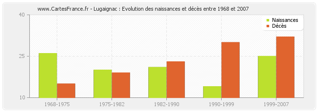 Lugaignac : Evolution des naissances et décès entre 1968 et 2007
