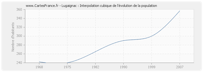 Lugaignac : Interpolation cubique de l'évolution de la population