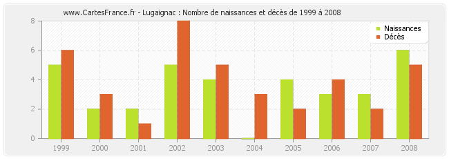 Lugaignac : Nombre de naissances et décès de 1999 à 2008