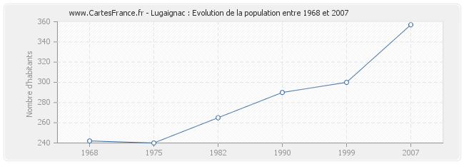 Population Lugaignac