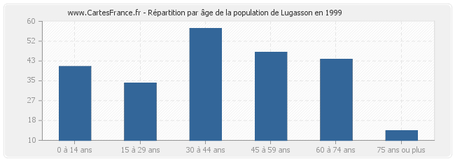Répartition par âge de la population de Lugasson en 1999