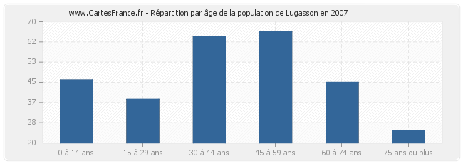 Répartition par âge de la population de Lugasson en 2007