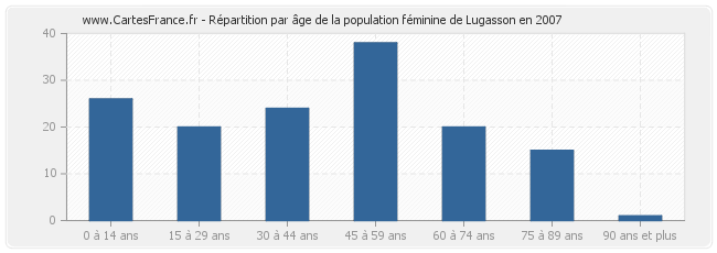 Répartition par âge de la population féminine de Lugasson en 2007