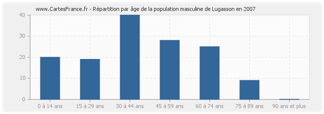 Répartition par âge de la population masculine de Lugasson en 2007