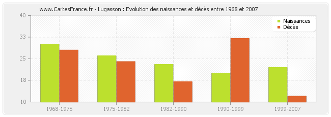 Lugasson : Evolution des naissances et décès entre 1968 et 2007