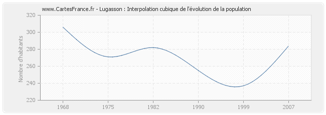 Lugasson : Interpolation cubique de l'évolution de la population