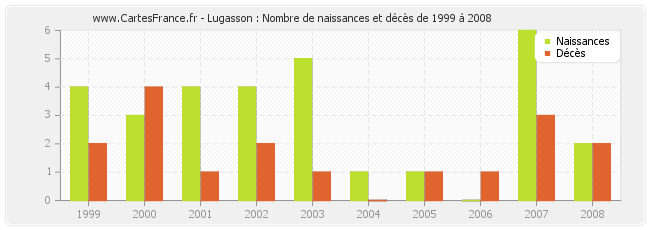 Lugasson : Nombre de naissances et décès de 1999 à 2008