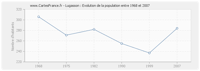 Population Lugasson