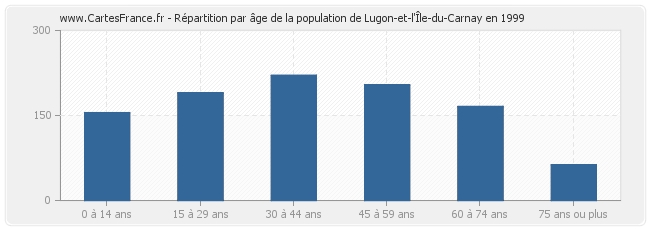 Répartition par âge de la population de Lugon-et-l'Île-du-Carnay en 1999