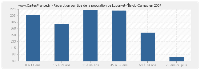 Répartition par âge de la population de Lugon-et-l'Île-du-Carnay en 2007
