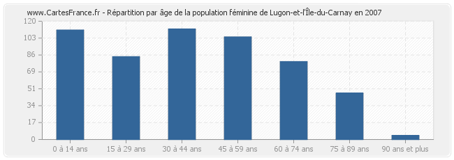 Répartition par âge de la population féminine de Lugon-et-l'Île-du-Carnay en 2007