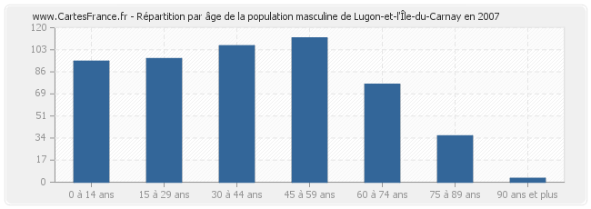 Répartition par âge de la population masculine de Lugon-et-l'Île-du-Carnay en 2007