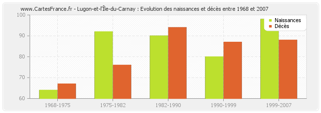 Lugon-et-l'Île-du-Carnay : Evolution des naissances et décès entre 1968 et 2007