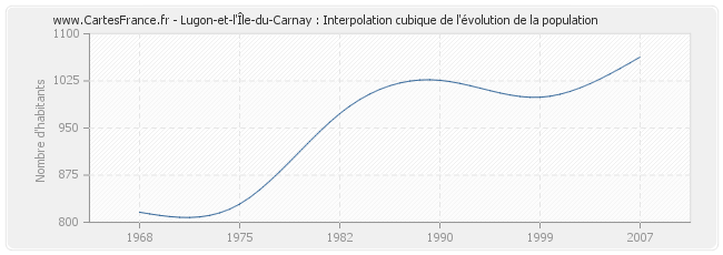 Lugon-et-l'Île-du-Carnay : Interpolation cubique de l'évolution de la population