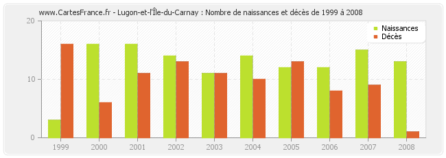 Lugon-et-l'Île-du-Carnay : Nombre de naissances et décès de 1999 à 2008