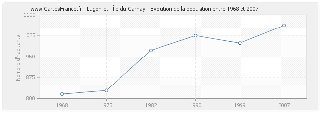 Population Lugon-et-l'Île-du-Carnay