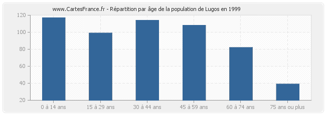 Répartition par âge de la population de Lugos en 1999
