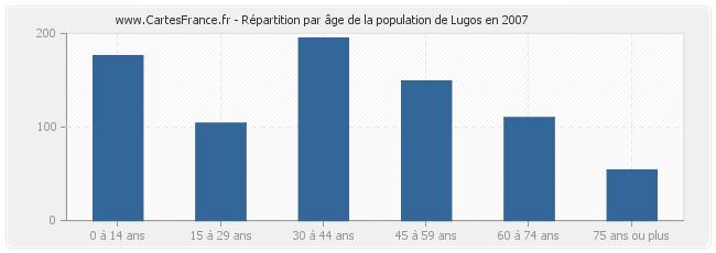 Répartition par âge de la population de Lugos en 2007