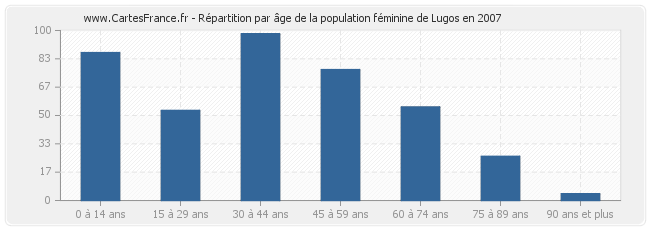 Répartition par âge de la population féminine de Lugos en 2007