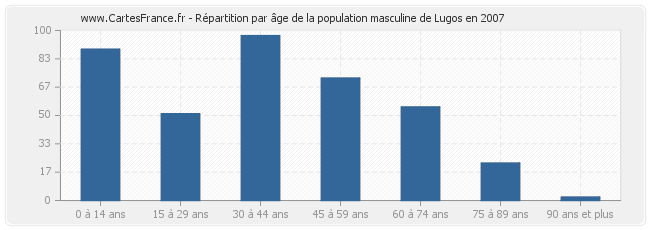 Répartition par âge de la population masculine de Lugos en 2007