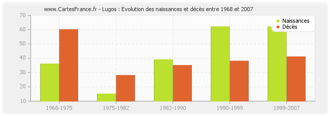 Lugos : Evolution des naissances et décès entre 1968 et 2007